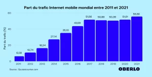 part du trafic internet mobile mondial