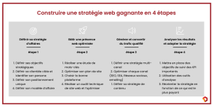 stratégie web en 4 étapes