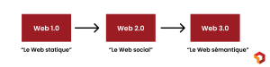 le web 3.0 évolution