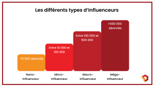 Différents types d'influenceurs Digitad Paris