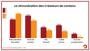 Rémunération Stratégie Marketing D'influence Digitad France