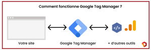 Google Tag Manager - Digitad Paris