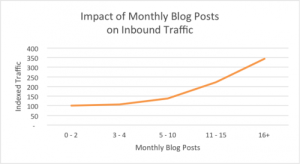 statistiques-blogging-hubspot