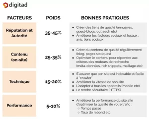 strategie-de-backlink-facteurs-SEO-Digitad-France (1)